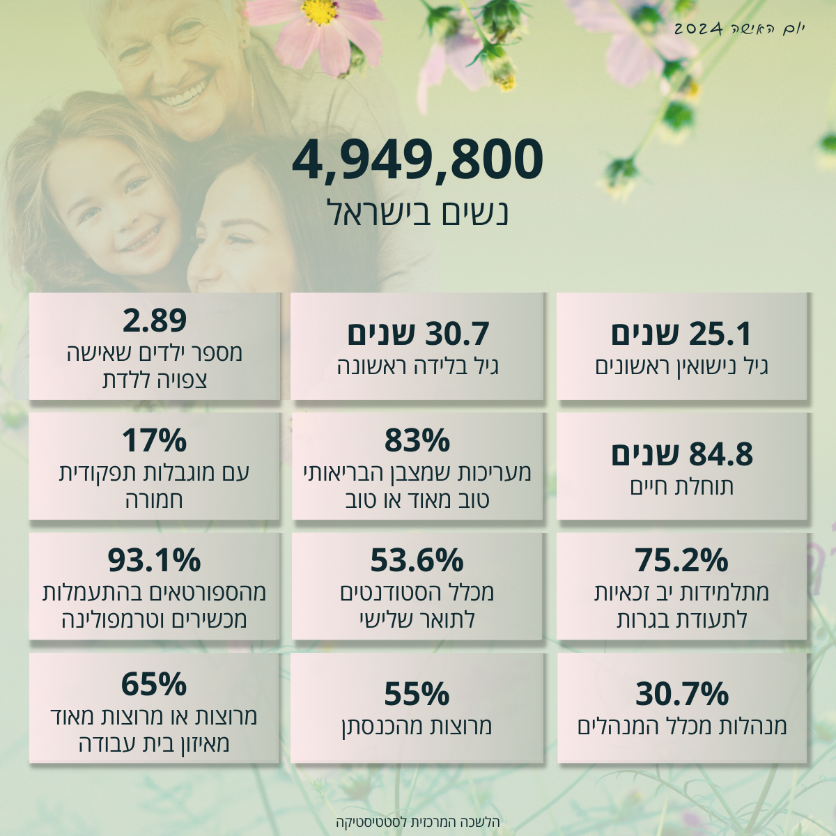 לקט נתונים לרגל יום האישה הבינלאומי 2024